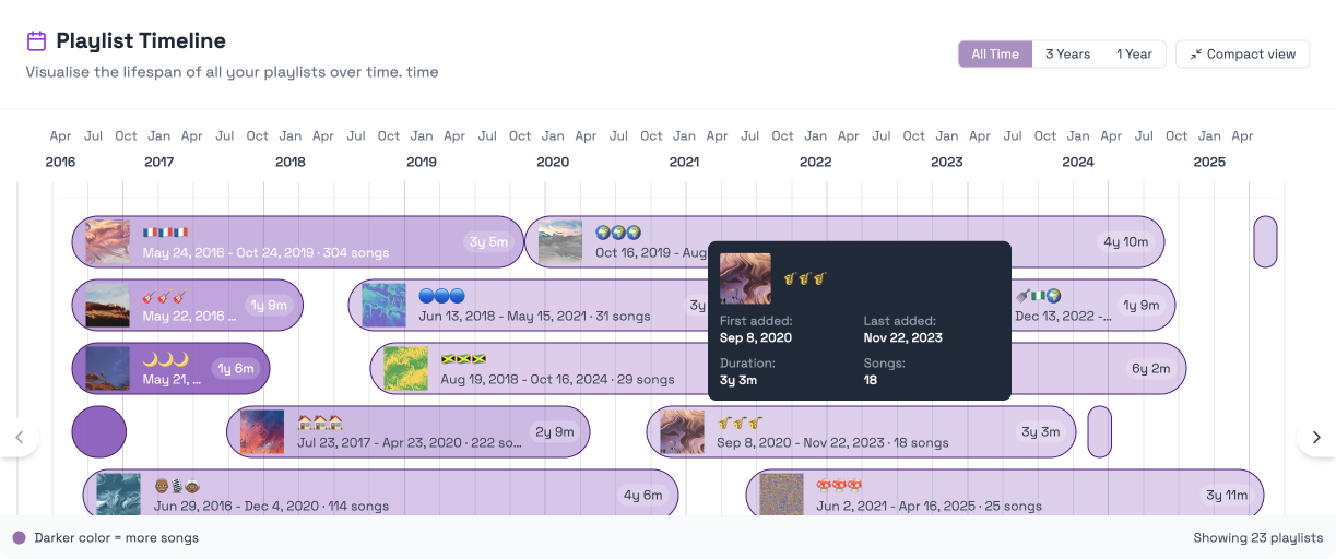 Playlist timeline view